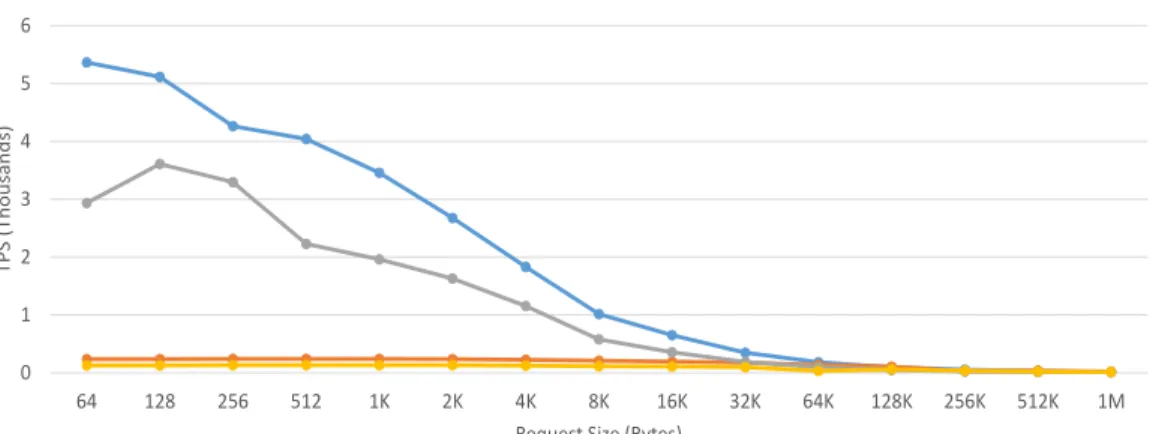 Figure 3.13: TPS for an A7-based Iridium stack with no L2 cache.