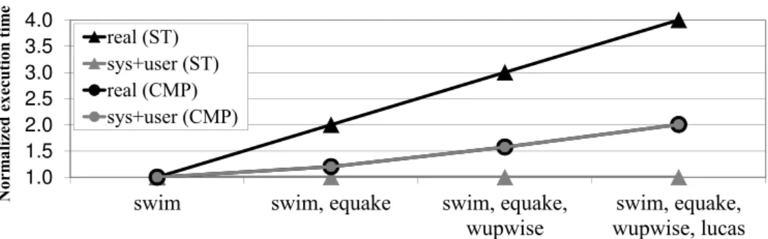 Figure 1.1: Total (real) and accounted (sys+user) time of swim in different workloads running on an Intel Xeon Quad-Core CPU