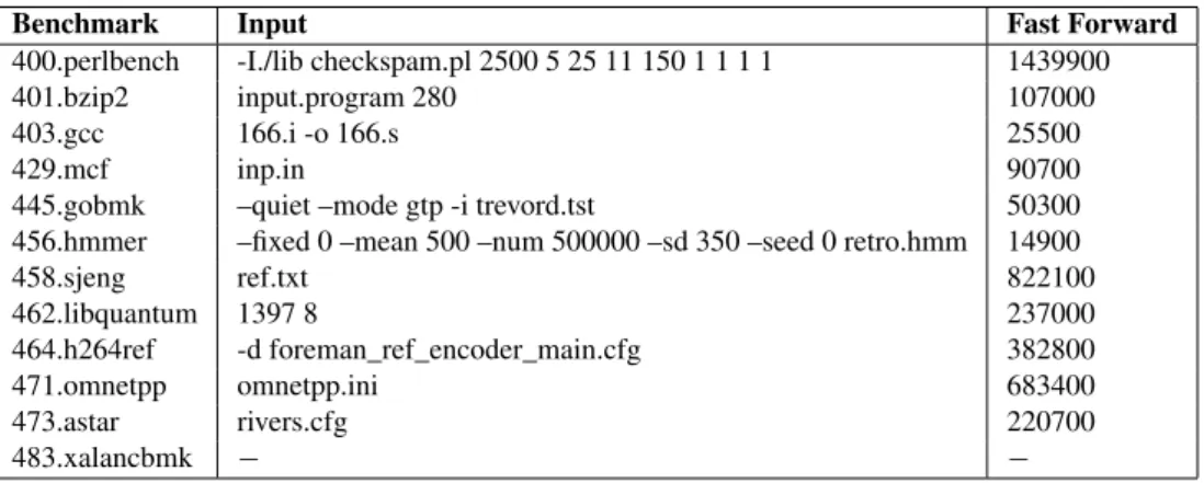 Table 2.5: The input sets for each benchmark in SPEC CPU INT 2006 and simulation starting point (in millions of instructions) using the SimPoint methodology [54]