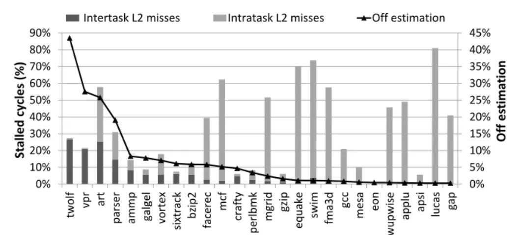 Figure 4.2: Correlation between over-estimation and stalled cycles due to intratask and inter- inter-task L2 misses in the CA in a CMP processor