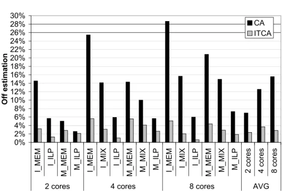Figure 4.5: Off estimation of the CA and ITCA for 2-, 4- and 8-core CMPs with a shared 2MB, 4MB and 8MB L2 cache, respectively