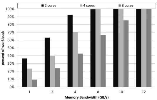 Figure 4.7: Memory bandwidth requirements for three CMP configurations