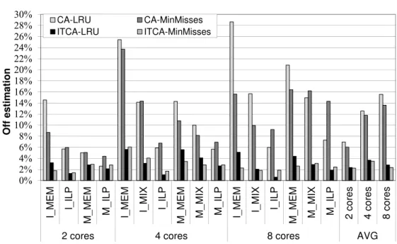 Figure 4.8: Off estimation of the CA and ITCA with LRU and dynamic cache partitioning algorithms, MinMisses