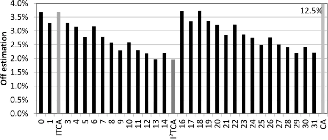Figure 4.9: Average off estimation of all the combinations for 4 cores and a 16-way 4MB L2 cache