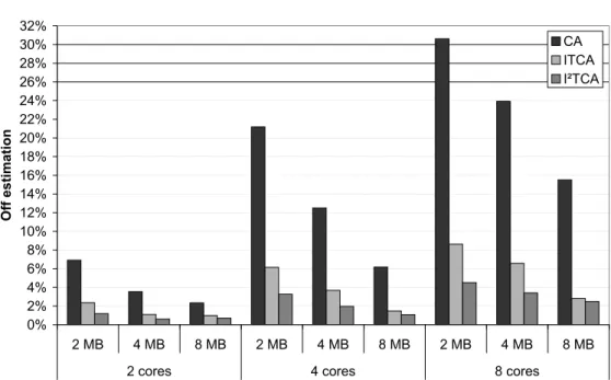 Figure 4.12: Average off estimation for 2, 4, and 8 cores and a 16-way 2MB, 4MB, and 8MB L2 cache