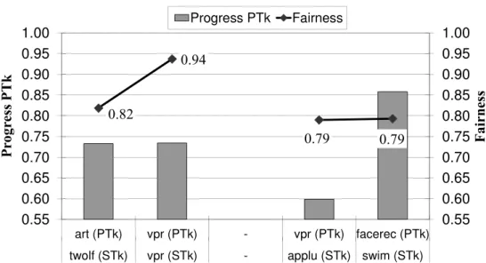 Figure 4.15: Fairness and progress of the PTk for four different workloads