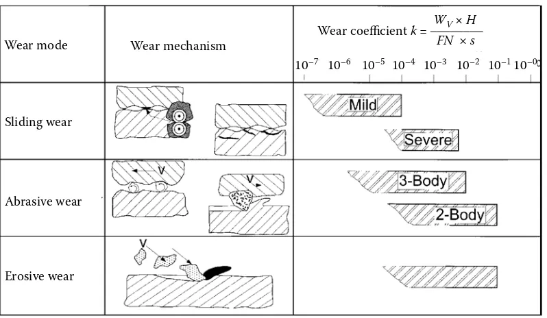 Figure 2. Schematic representation of wear loss by hard particles as a function of material properties such as hardness of abrasive particle (Zum Gahr 1998)