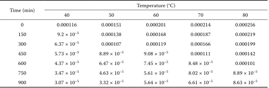 Table 1. Values of drying rate at different temperatures and different times for air velocity of 1 m/s 