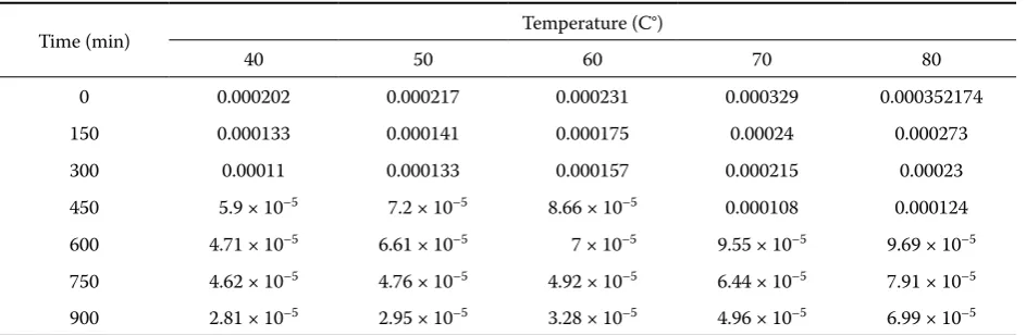 Table 3. Values of drying rate at different temperatures and different times for air velocity of 2 m/s