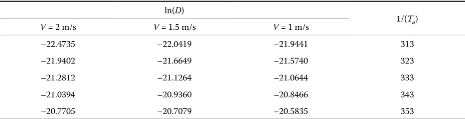 Table 5. Value of ln D versus 1/Ta for air velocity of 1, 1.5, and 2 m/s