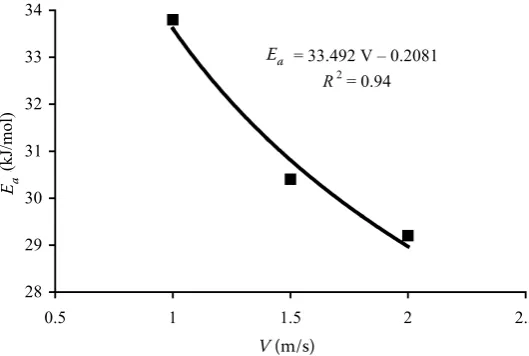 Figure 5. The influence of air velocity on activation energy value for thin–layer drying of apricot