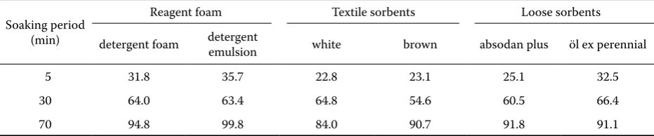Table 1. Comparing different possibilities of decontaminating a model surface – the amount of residual oil after decontamination (weight %)