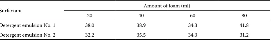 Table 2. The amount of residual oil on the contaminated model surface after repeated decontamination (compared after the first and second decontamination) (weight %)