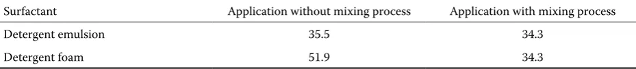 Table 5. Comparison of the surfactant foam decontamination effectiveness in static and dynamic conditions (amount of residual oil on the surface) (weight %)
