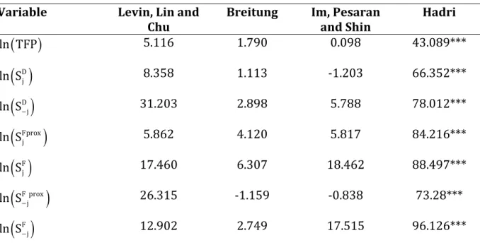 Table 3 presents the results for four different unit root tests: Levin et al. [39], Breitung  [7], Im et al