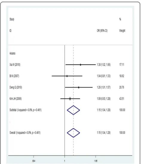 Fig. 3 Forest plot of the association between rs664677 and lungcancer risk (TT vs.TC + CC)