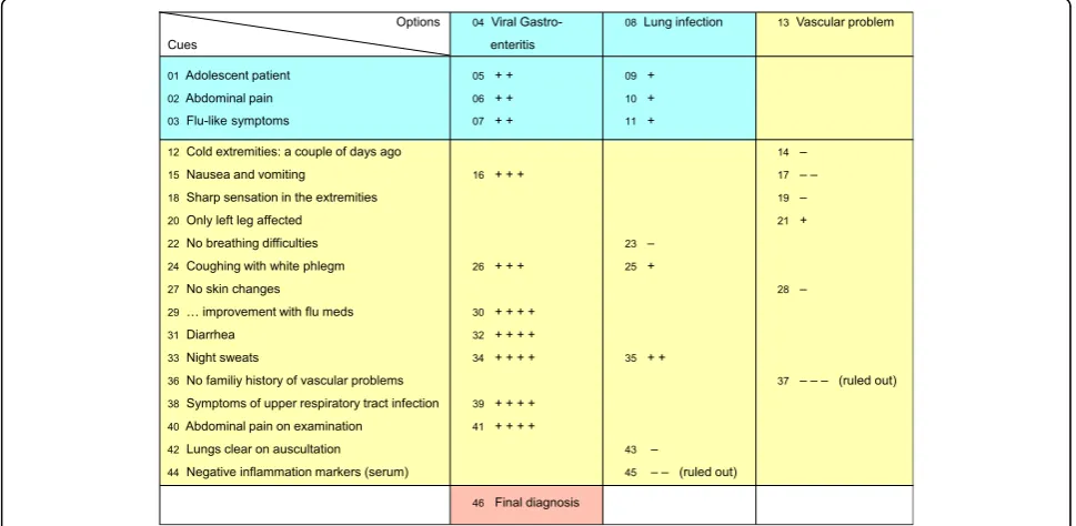 Fig. 1 One example (real medical case) of a Decision Process Matrix (DPM) showing a typical three-phase pattern in an 18 year old male patientsequence cue(s)with a four-day history of fever and abdominal pain