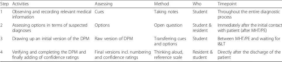Table 1 Study overview and the four steps of assessing a Decision Process Matrix