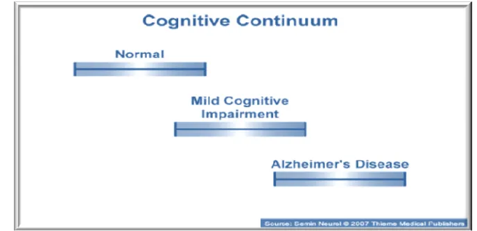 Fig.1: Cognitive continuum from normal aging through Mild Cognitive 
