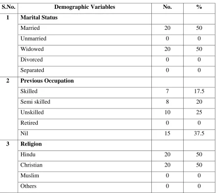 Table 1(a) depicts the frequency and percentage distribution of elderly with 