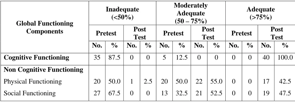 Table 2 depicts the frequency and percentage distribution of pretest and post 