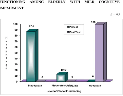 Fig.3: Percentage distribution of overall pretest and posttest level of global 