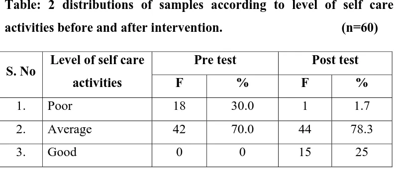 Table: 2 distributions of samples according to level of self care 