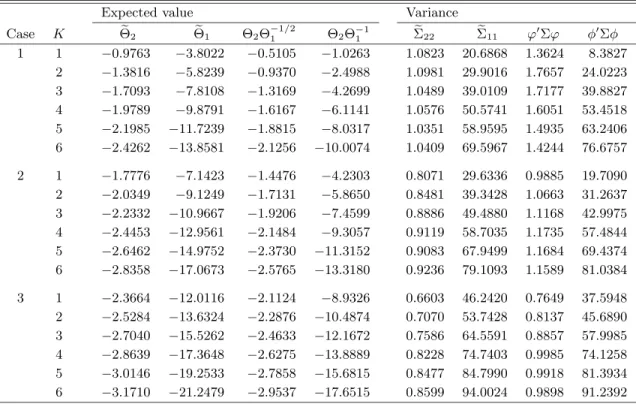 Table 1: Simulated asymptotic moments.