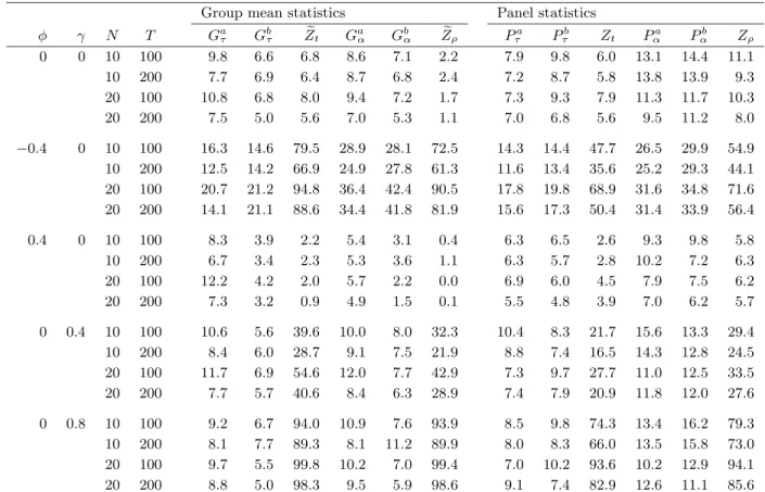 Table 2: Size at the 5% level.
