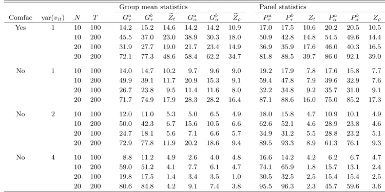 Table 3: Power at the 5% level when α = −0.01.