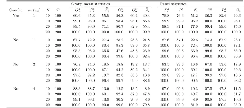 Table 4: Power at the 5% level when α = −0.03.
