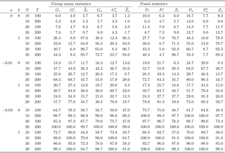 Table 5: Size and power at the 5% level with cross-sectional dependence.