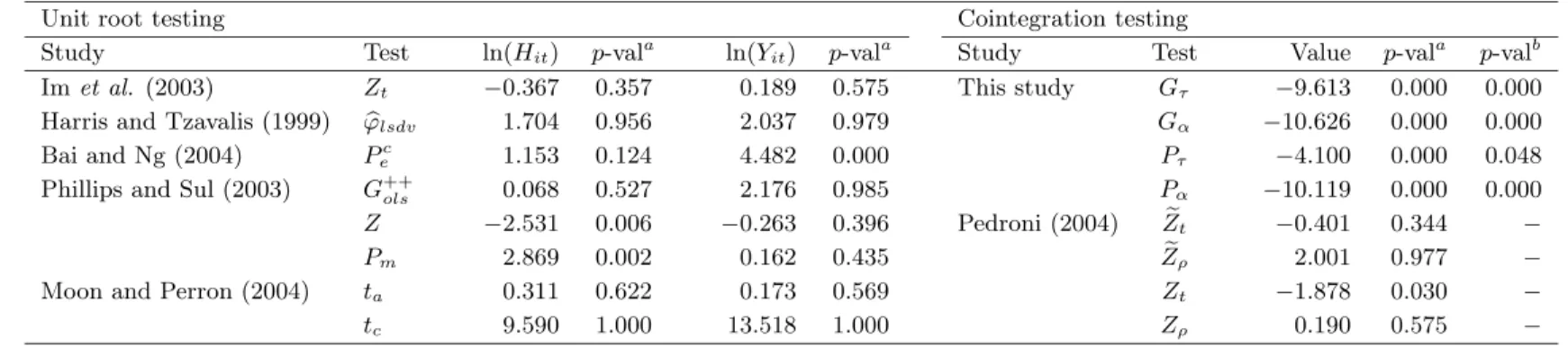 Table 7: Panel unit root and cointegration tests.