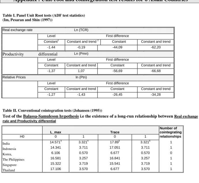 Table I. Panel Unit Root tests (ADF test statistics) (Im, Pesaran and Shin (1997))