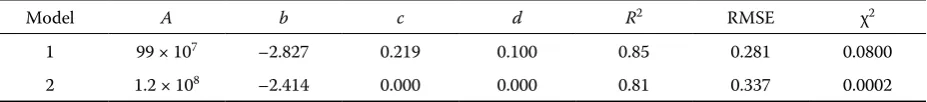 Table 1. Comparison of dropping time models developed with different parameters and corresponding determination coefficient with Nasiry apricot variety