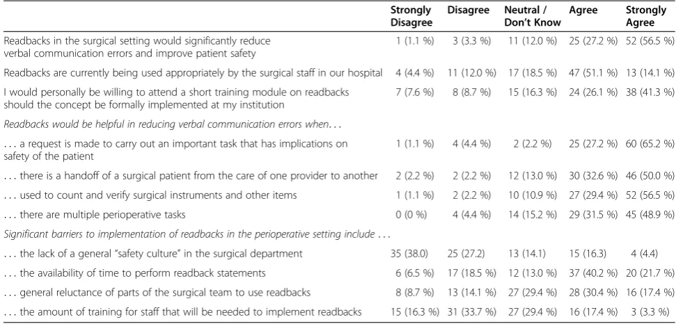Table 1 Overall responses to the survey (n = 92)