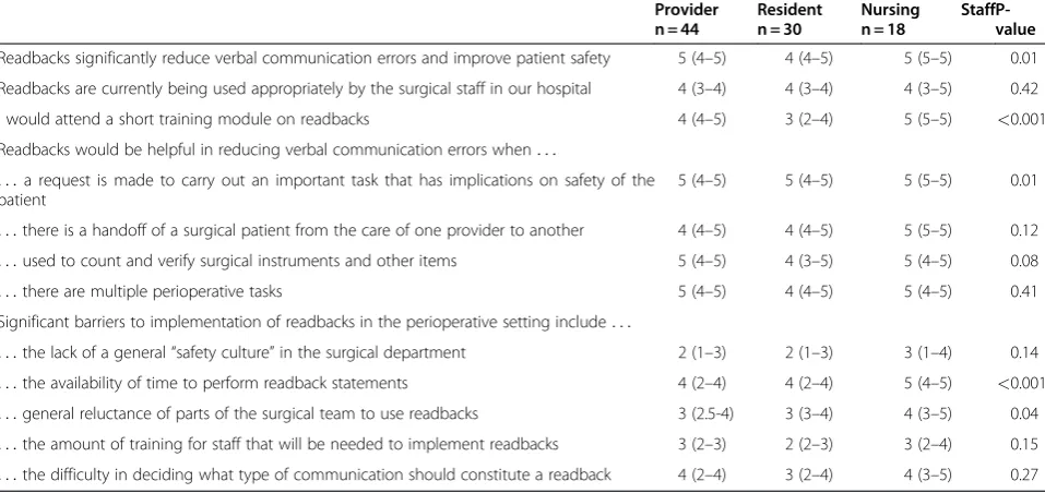 Table 3 Survey responses stratified by Department#