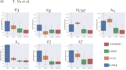 Fig. 3. Box plots of relative absolute errors from ground truth using least squares (blue), NUTS (orange), L2HMC (green), and NNEHMC (red)