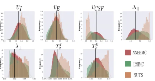 Fig. 4. Representative plots of the marginal probability distributions for each param- param-eter, where the black vertical line denotes the ground truth value