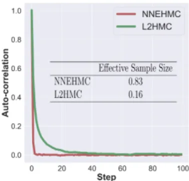 Fig. 2. Plot of the average autocorrelation of 200 chains of length 2000 for L2HMC and NNEHMC with the corresponding effective sample size