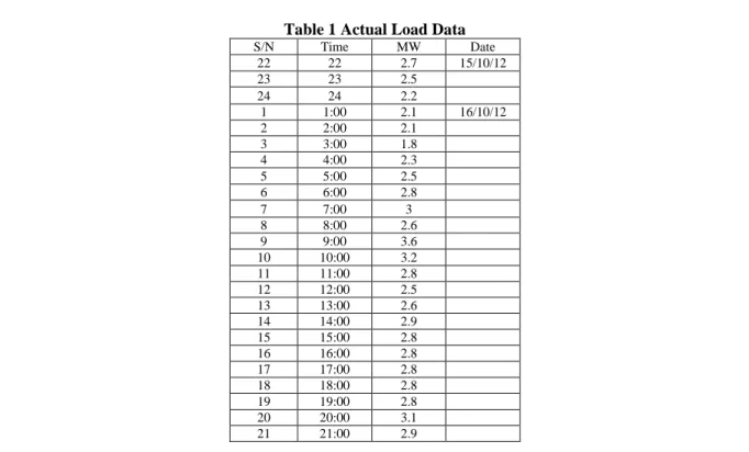 Table 1 Actual Load Data 