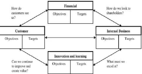 Fig. 1 The BSC Framework (Kaplan &amp; Norton, 1992) 