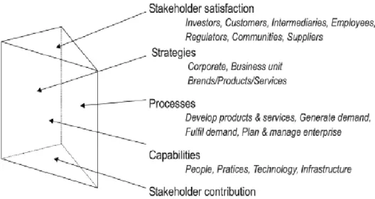 Fig. 5 The Integrated Dynamic Performance Measurement System (Ghalayini et al, 1997) 