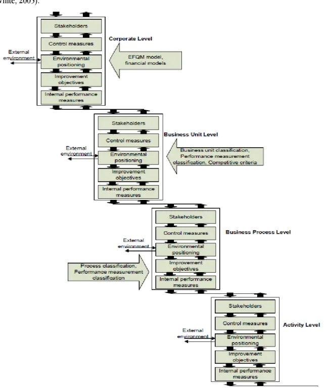 Fig. 6 The Integrated Performance Measurement System (Bititci et al., 1997) 