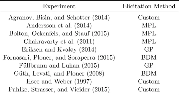 Table 2.1: Experiments and Elicitation Methods