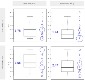 Figure 3.4: Distribution of WTP across Conditions