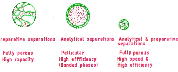 Fig.5 Properties of particles in various types of columns 