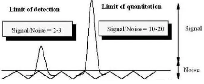Fig. 6 Limit of detection and Limit of quantification via signal to noise 