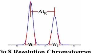 Fig.8 Resolution Chromatogram 