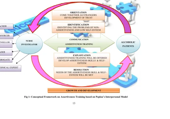 Fig 1: Conceptual Framework on Assertiveness Training based on Peplau’s Interpersonal Model